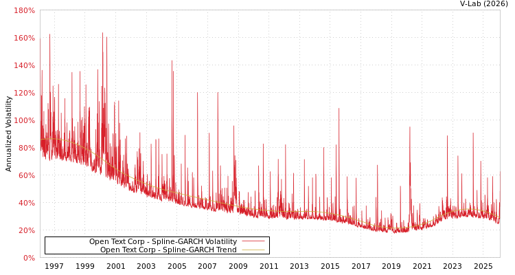 graph of Open Text Corp SGARCH