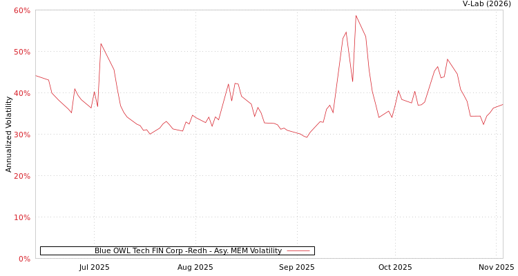 graph of Blue OWL Tech FIN Corp -Redh AMEM