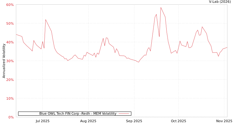 graph of Blue OWL Tech FIN Corp -Redh MEM
