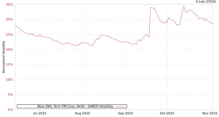 graph of Blue OWL Tech FIN Corp -Redh GARCH