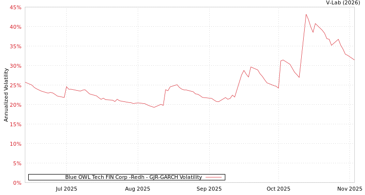 graph of Blue OWL Tech FIN Corp -Redh GJR-GARCH