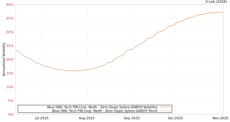 graph of Blue OWL Tech FIN Corp -Redh S0GARCH