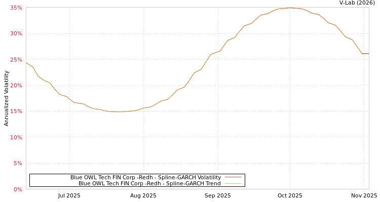 graph of Blue OWL Tech FIN Corp -Redh SGARCH