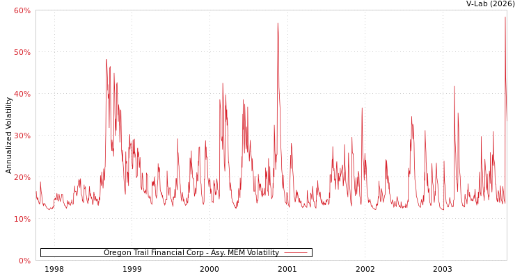 graph of Oregon Trail Financial Corp AMEM