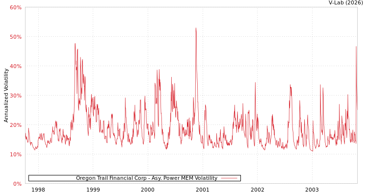 graph of Oregon Trail Financial Corp APMEM
