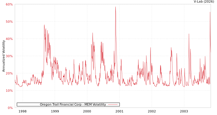 graph of Oregon Trail Financial Corp MEM
