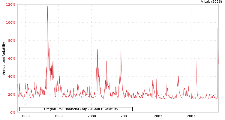 graph of Oregon Trail Financial Corp AGARCH