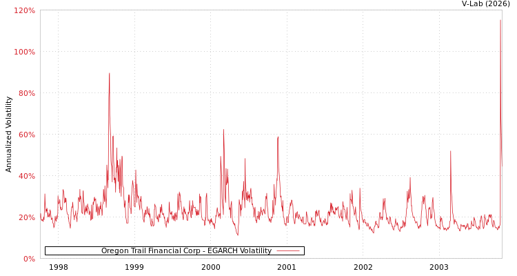 graph of Oregon Trail Financial Corp EGARCH