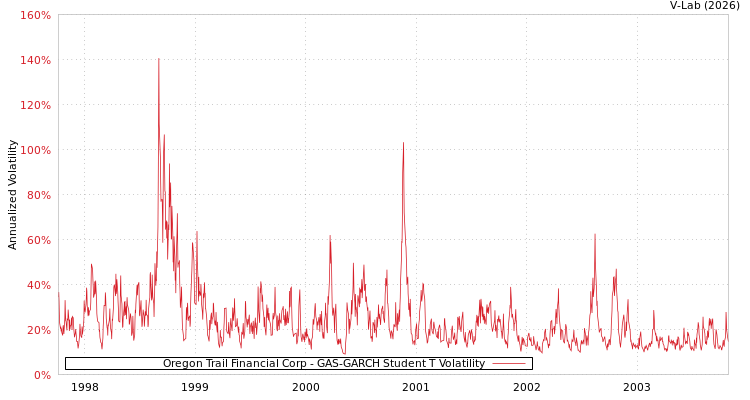 graph of Oregon Trail Financial Corp GAS-GARCH-T