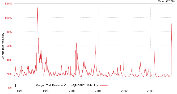 graph of Oregon Trail Financial Corp GJR-GARCH