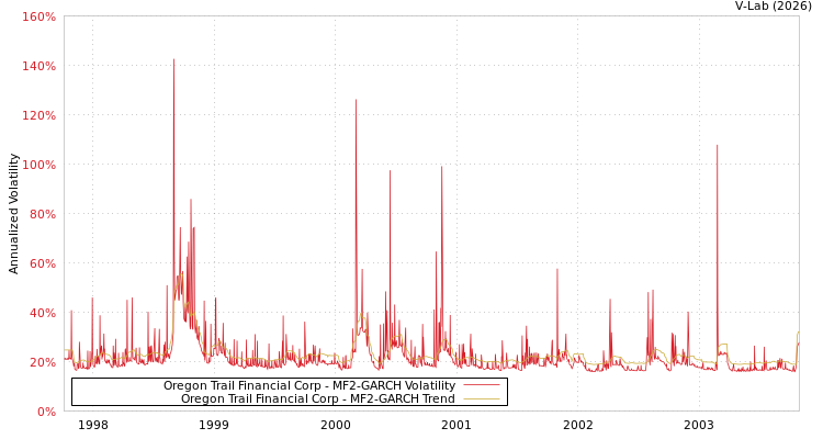 graph of Oregon Trail Financial Corp MF2-GARCH
