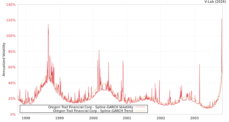 graph of Oregon Trail Financial Corp SGARCH