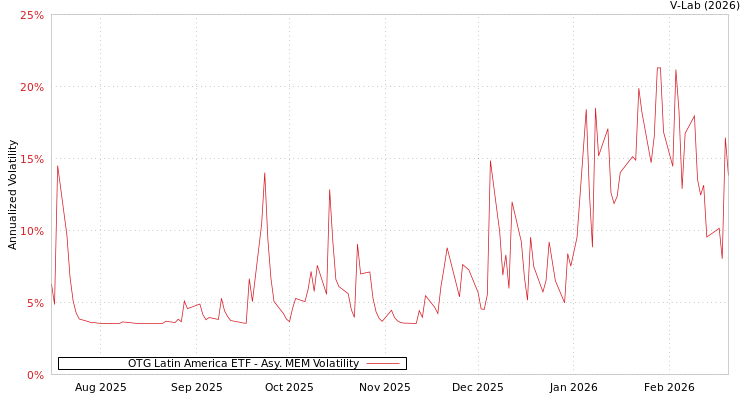 graph of OTG Latin America ETF AMEM
