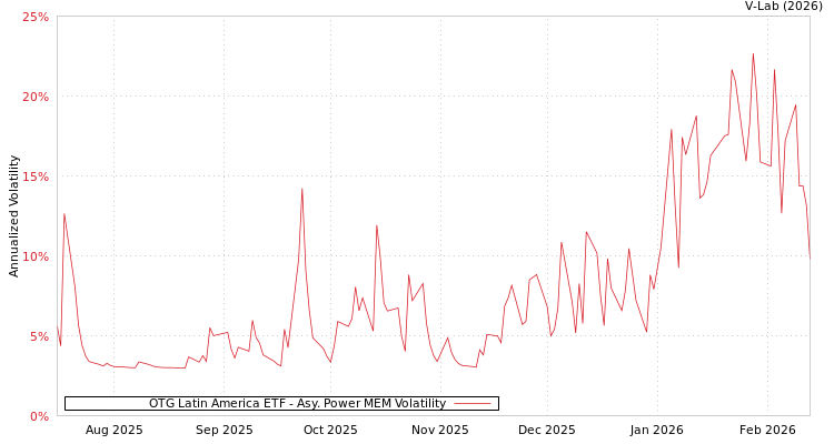 graph of OTG Latin America ETF APMEM