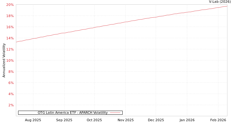 graph of OTG Latin America ETF APARCH