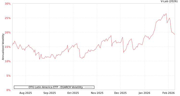 graph of OTG Latin America ETF EGARCH