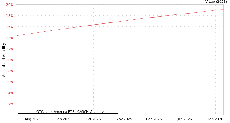 graph of OTG Latin America ETF GARCH