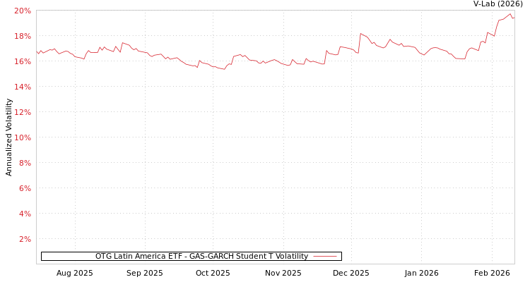 graph of OTG Latin America ETF GAS-GARCH-T