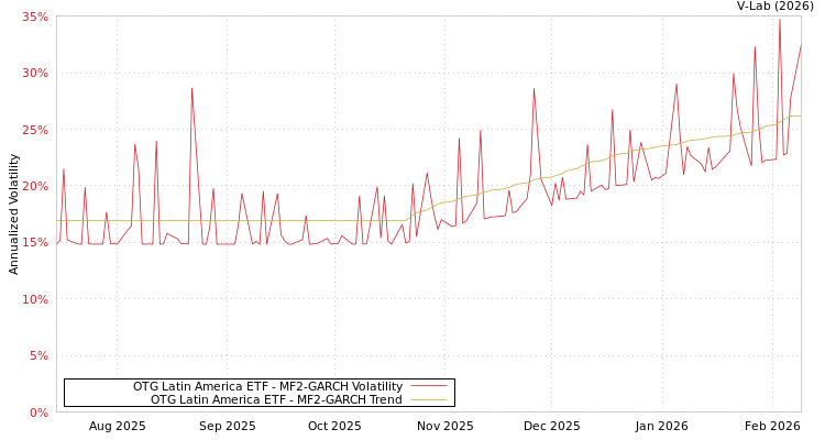 graph of OTG Latin America ETF MF2-GARCH