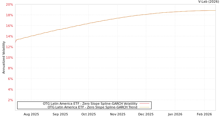 graph of OTG Latin America ETF S0GARCH