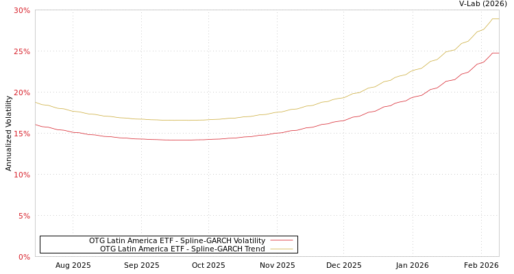 graph of OTG Latin America ETF SGARCH