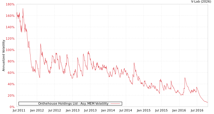 graph of Onthehouse Holdings Ltd AMEM