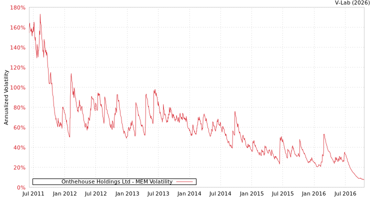 graph of Onthehouse Holdings Ltd MEM