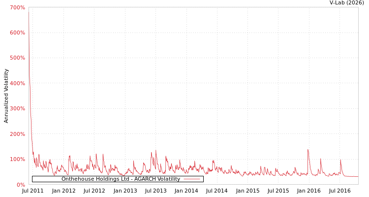 graph of Onthehouse Holdings Ltd AGARCH