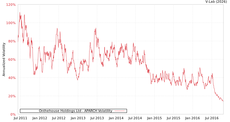 graph of Onthehouse Holdings Ltd APARCH