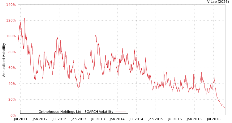 graph of Onthehouse Holdings Ltd EGARCH