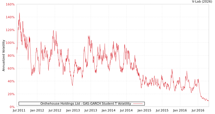 graph of Onthehouse Holdings Ltd GAS-GARCH-T