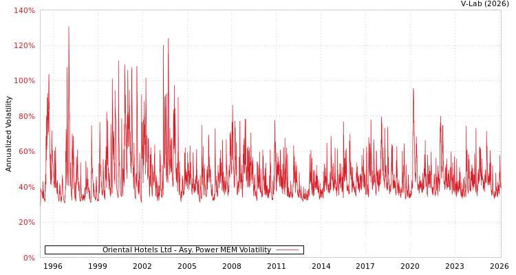 graph of Oriental Hotels Ltd APMEM