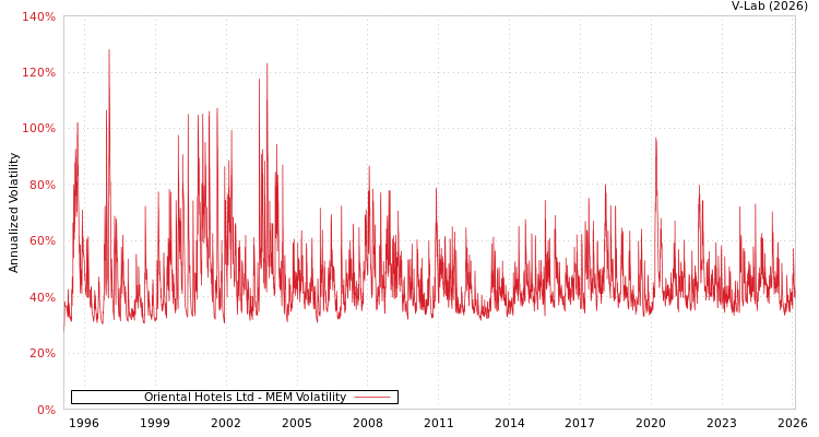 graph of Oriental Hotels Ltd MEM