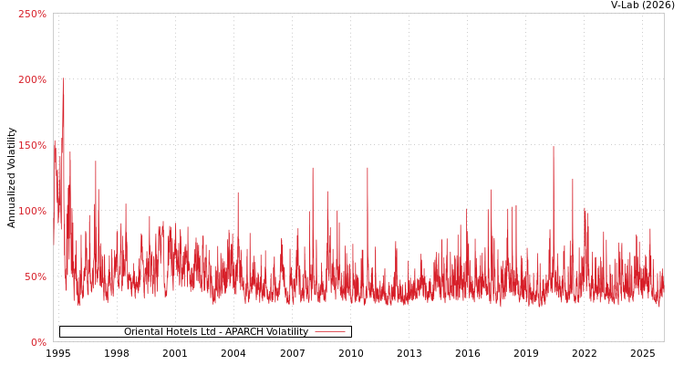 graph of Oriental Hotels Ltd APARCH