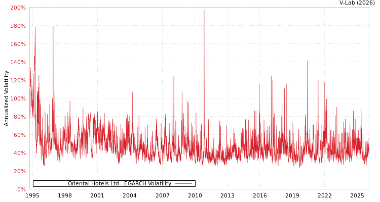 graph of Oriental Hotels Ltd EGARCH