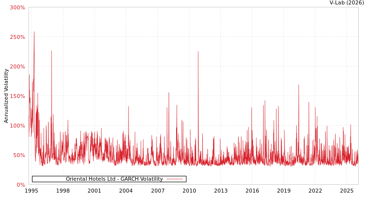 graph of Oriental Hotels Ltd GARCH