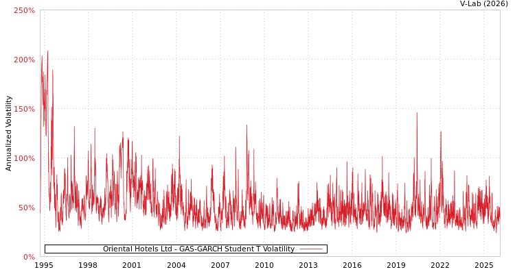 graph of Oriental Hotels Ltd GAS-GARCH-T