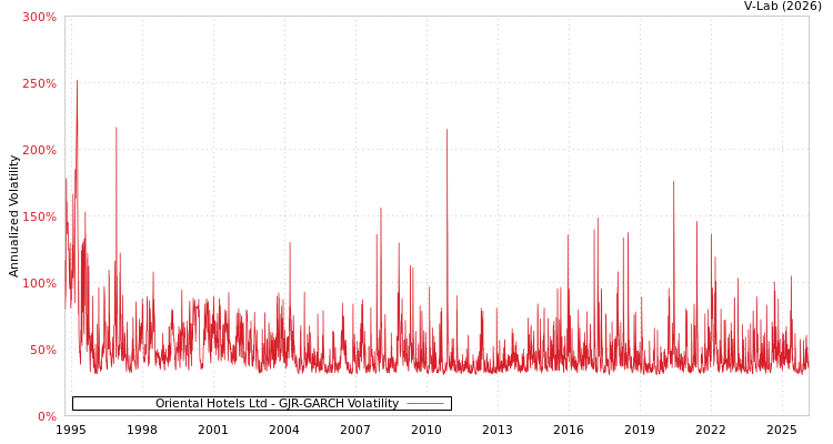 graph of Oriental Hotels Ltd GJR-GARCH