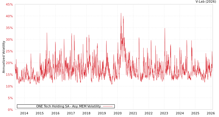 graph of ONE Tech Holding SA AMEM