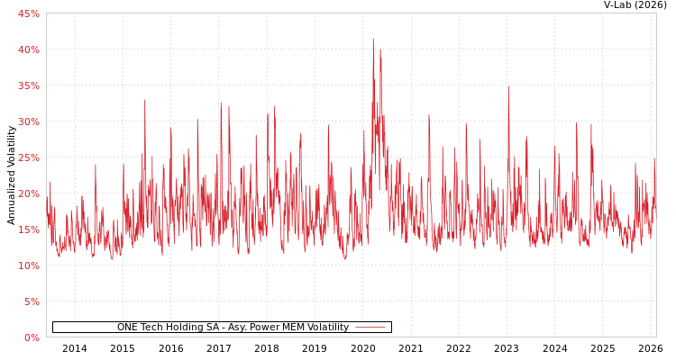 graph of ONE Tech Holding SA APMEM