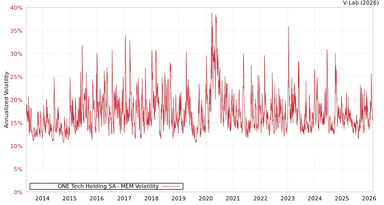 graph of ONE Tech Holding SA MEM