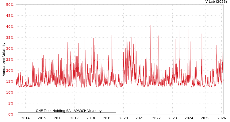 graph of ONE Tech Holding SA APARCH