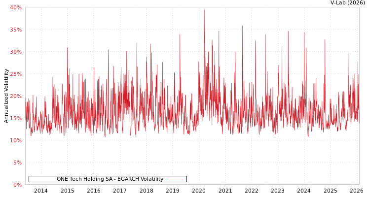 graph of ONE Tech Holding SA EGARCH
