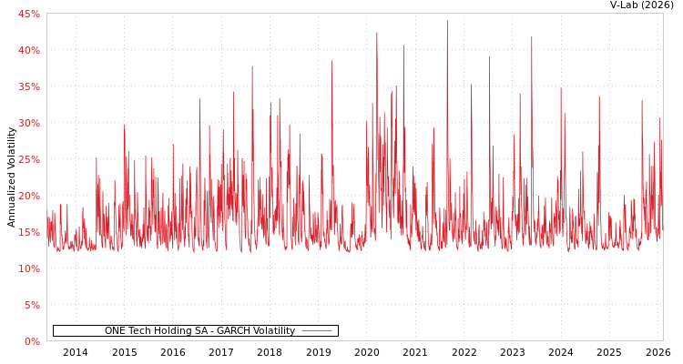 graph of ONE Tech Holding SA GARCH
