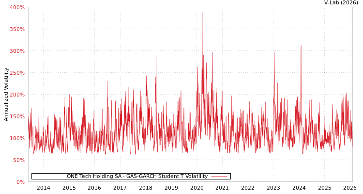 graph of ONE Tech Holding SA GAS-GARCH-T