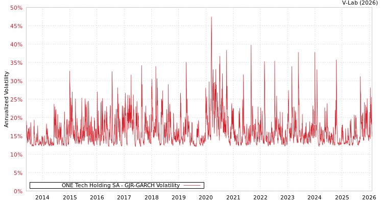 graph of ONE Tech Holding SA GJR-GARCH
