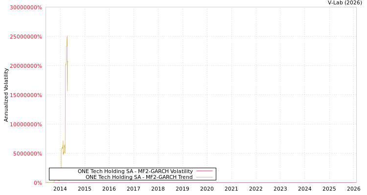 graph of ONE Tech Holding SA MF2-GARCH