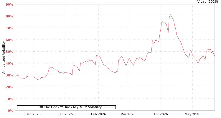 graph of Off The Hook YS Inc AMEM