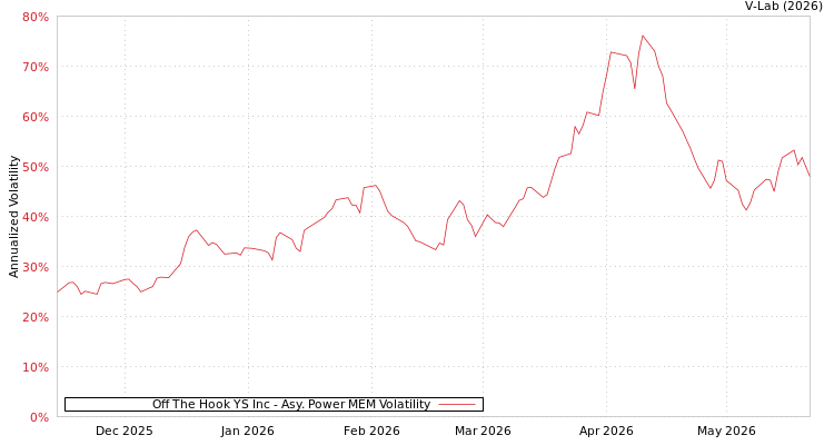 graph of Off The Hook YS Inc APMEM
