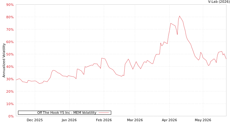 graph of Off The Hook YS Inc MEM